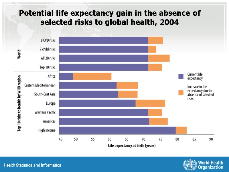 Potential life expectancy gain in the absence of selected risks to global health, 2004